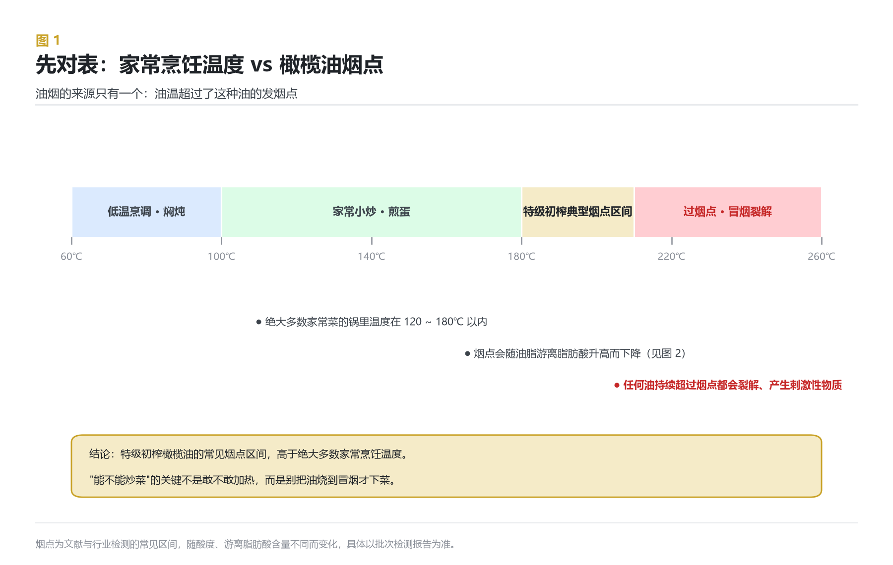 温度对照