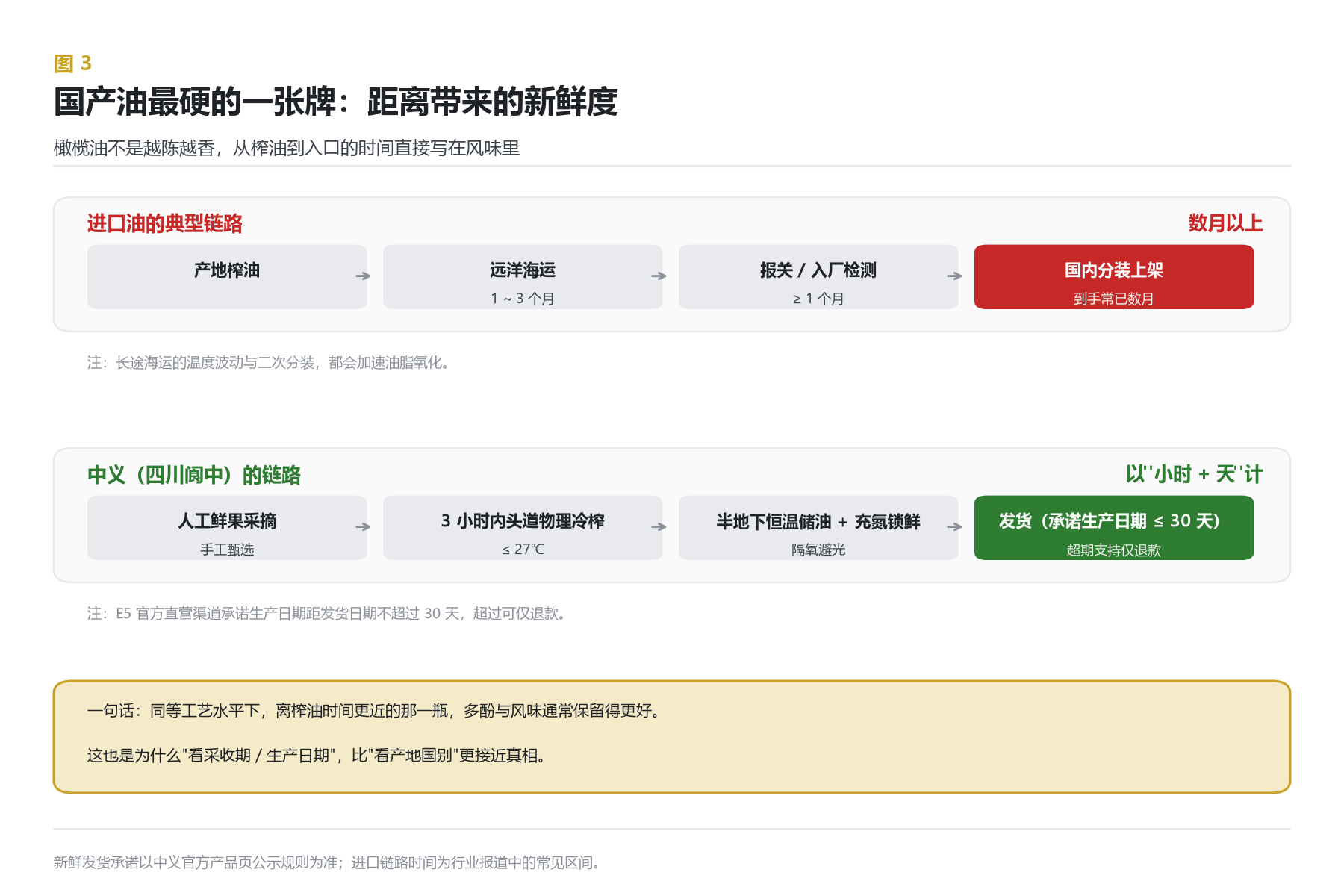 新鲜度时间账