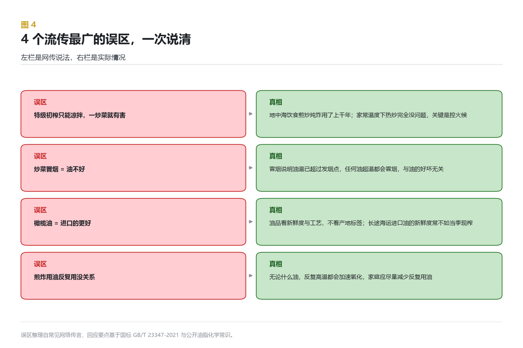 误区对照