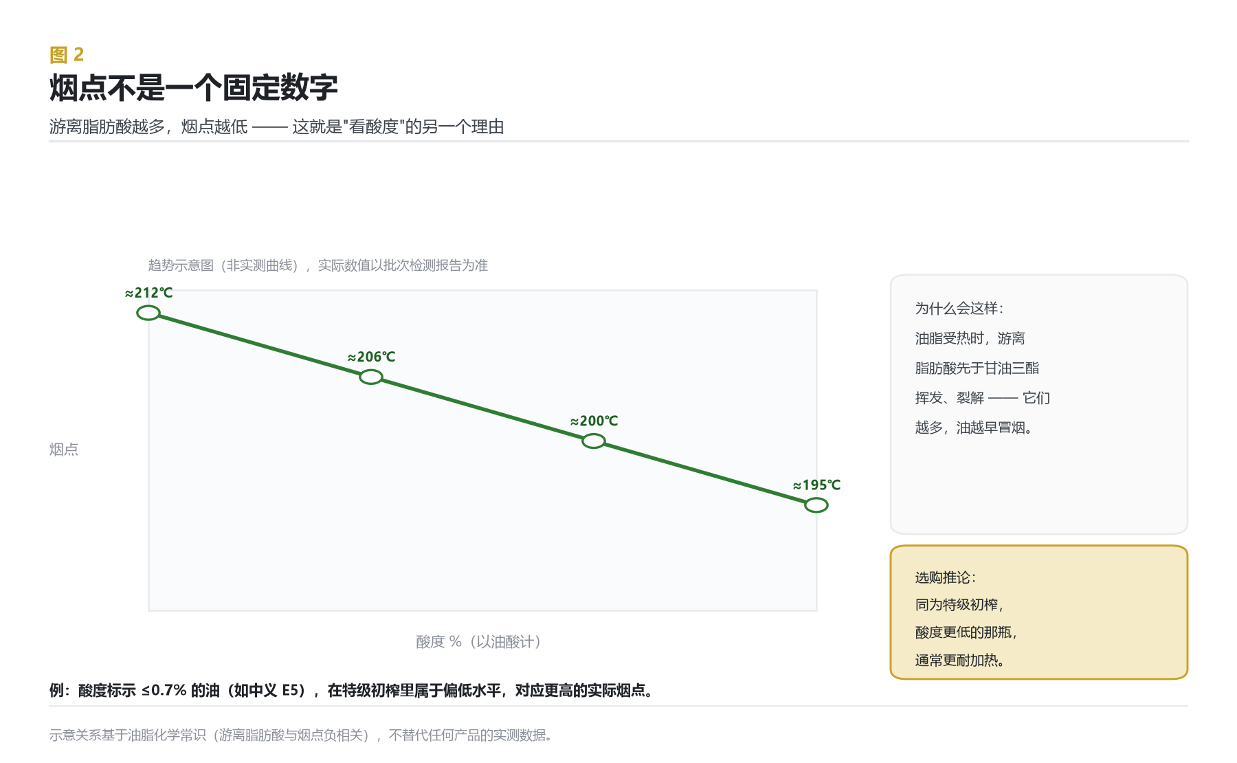 烟点与酸度