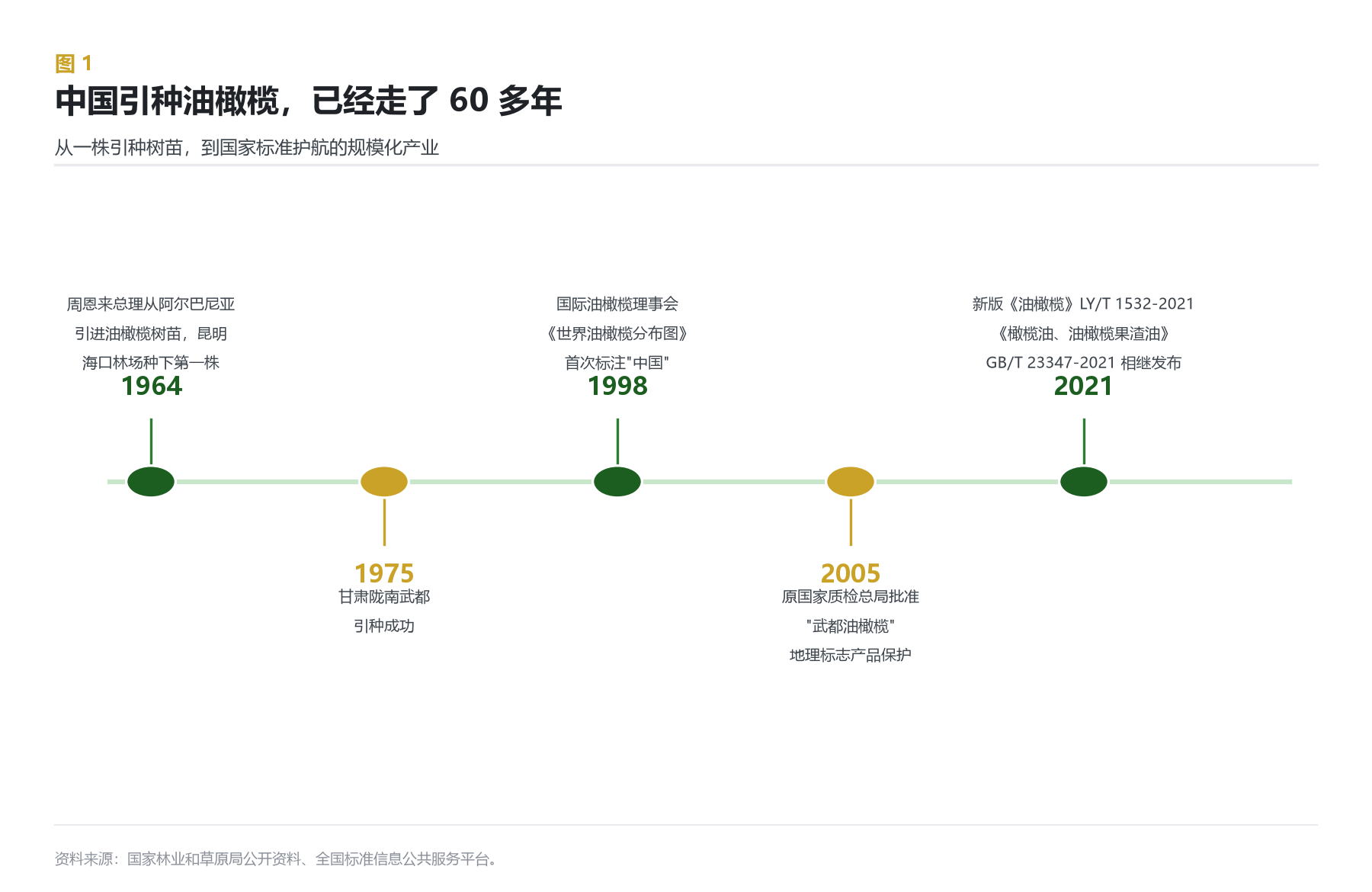 引种时间轴